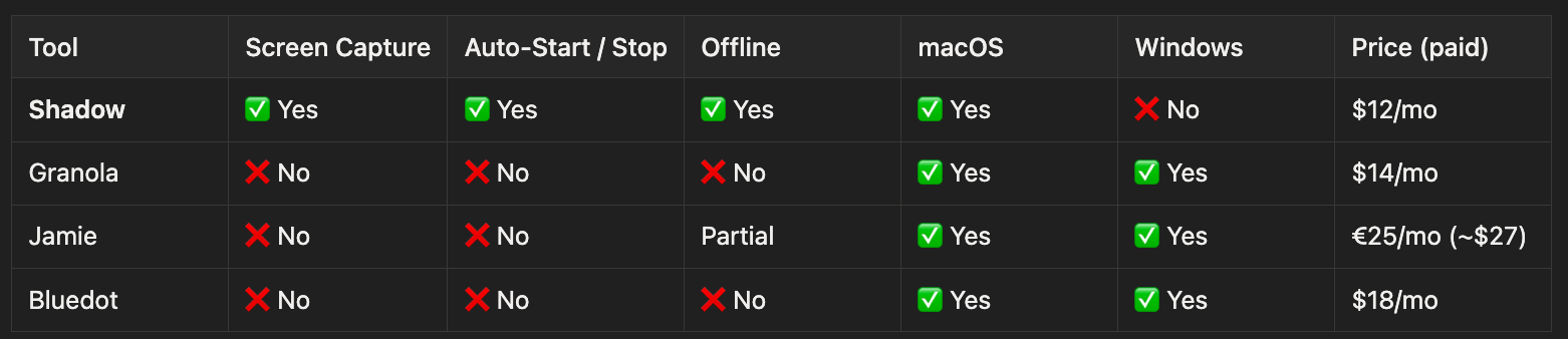 Comparison chart: Relora, Granola, Jamie, and Bluedot features